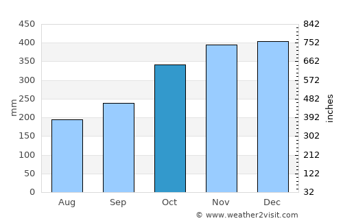 Joroan average rain in October