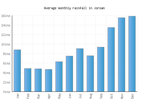 Joroan monthly rainfall chart (inches)