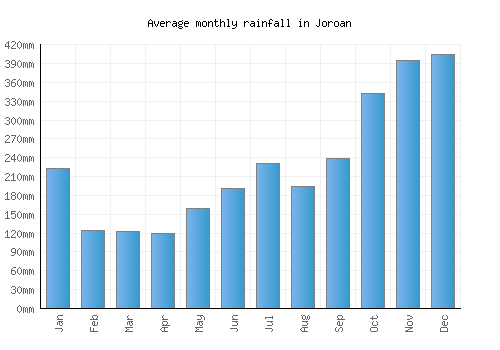 Joroan monthly rainfall chart (mm)