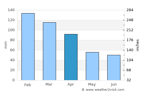 Jorochito average rain in April