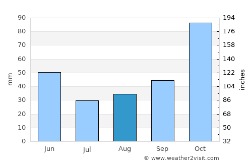 Jorochito average rain in August