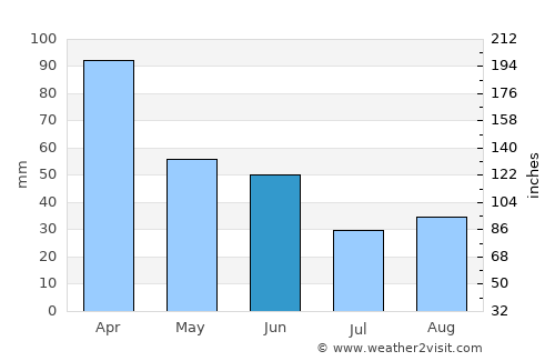 Jorochito average rain in June