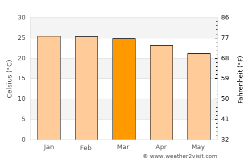 Jorochito average temperature in March