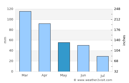 Jorochito average rain in May