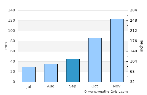 Jorochito average rain in September