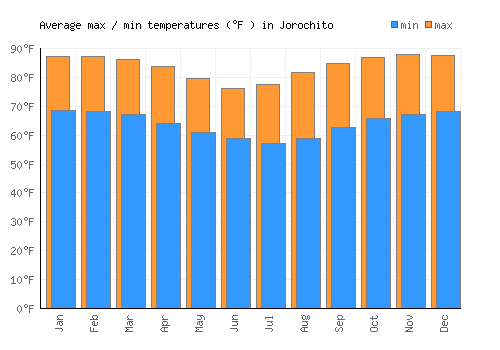 Jorochito average minimum / maximum temperatures (Fahrenheit)