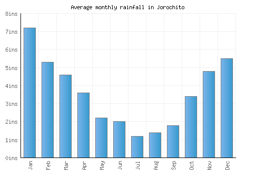 Jorochito monthly rainfall chart (inches)