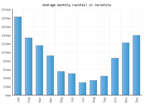 Jorochito monthly rainfall chart (mm)