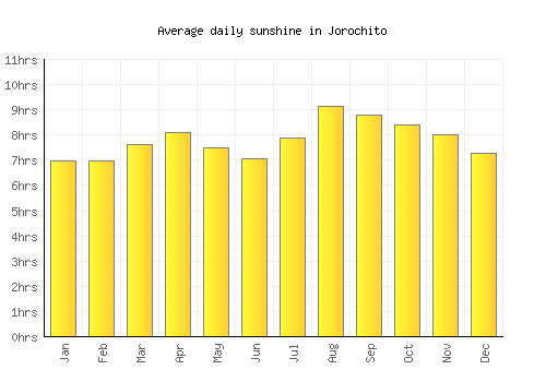 Jorochito average daily sunshine chart