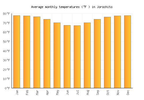 Jorochito average temperature chart (Fahrenheit)