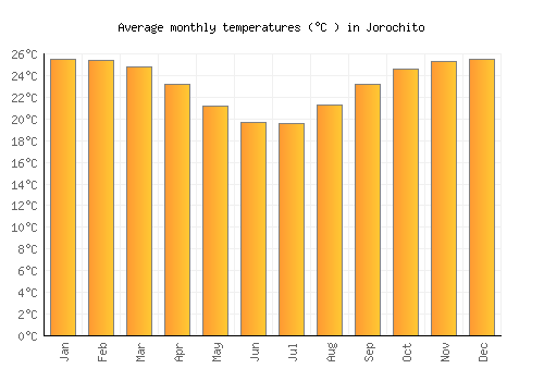 Jorochito average temperature chart (Celsius)