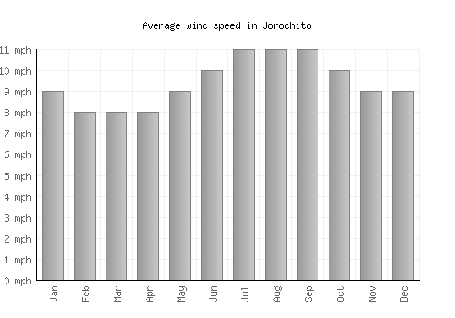 Jorochito average winspeed by month (mph)
