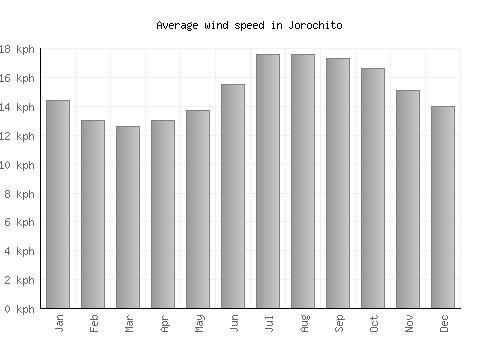 Jorochito average winspeed by month (km/h)