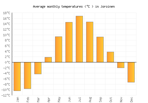 Joroinen average temperature chart (Celsius)