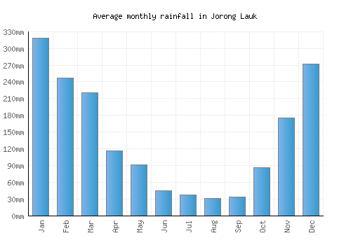 Jorong Lauk monthly rainfall chart (mm)
