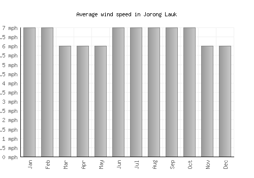 Jorong Lauk average winspeed by month (mph)