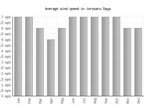 Jorowaru Daya average winspeed by month (mph)
