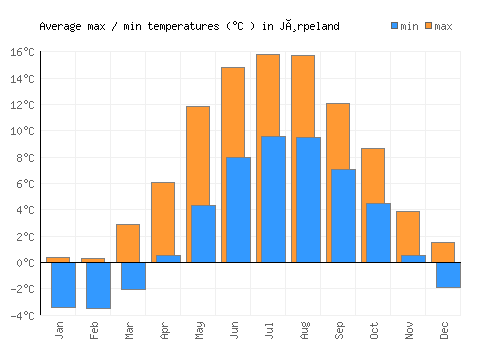 Jørpeland average minimum / maximum temperatures (Celsius)