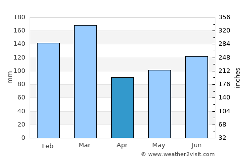 Jørpeland average rain in April