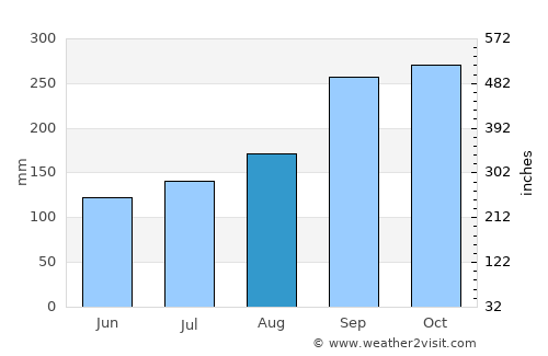 Jørpeland average rain in August