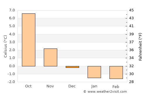 Jørpeland average temperature in December
