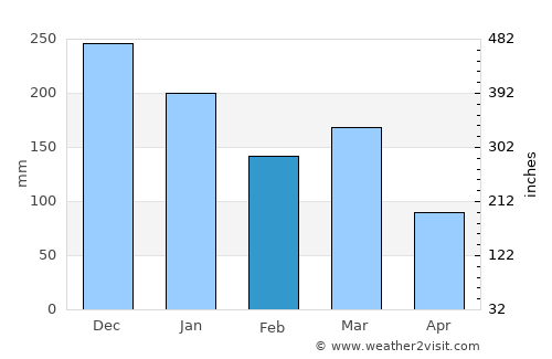 Jørpeland average rain in February