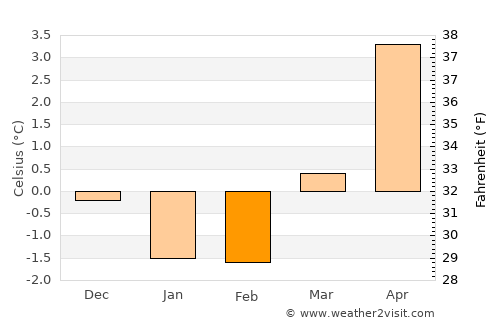 Jørpeland average temperature in February