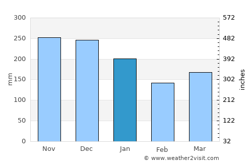 Jørpeland average rain in January