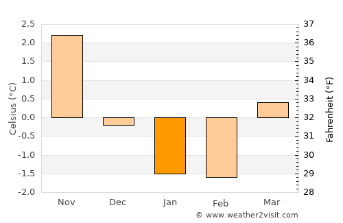 Jørpeland average temperature in January