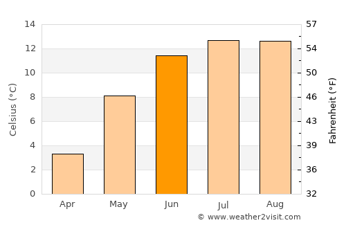 Jørpeland average temperature in June