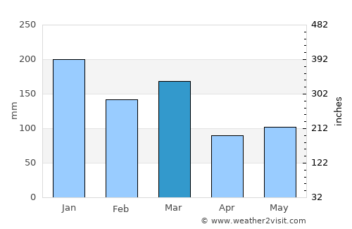 Jørpeland average rain in March