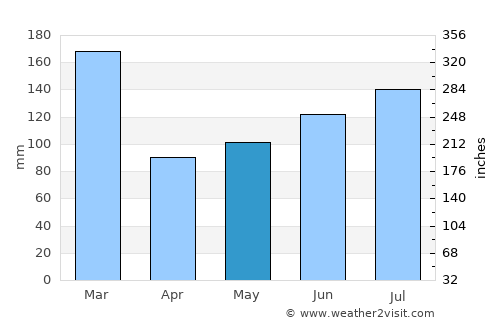 Jørpeland average rain in May