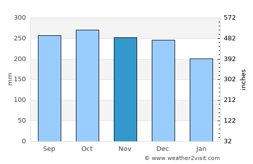 Jørpeland average rain in November
