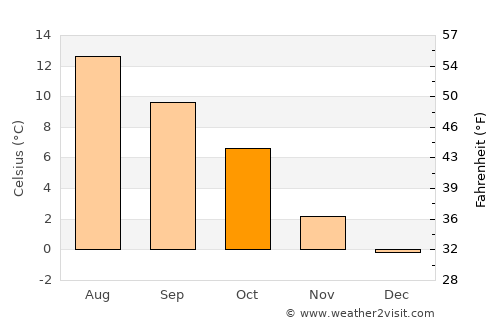 Jørpeland average temperature in October