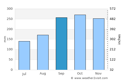 Jørpeland average rain in September
