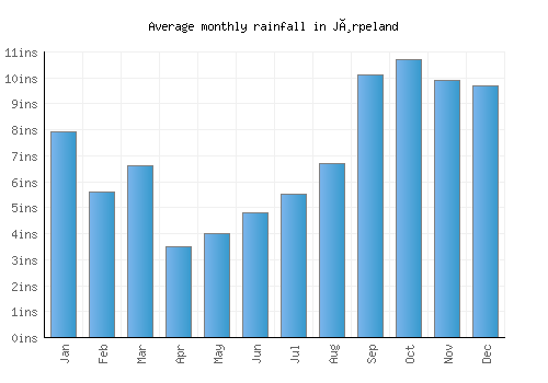 Jørpeland monthly rainfall chart (inches)