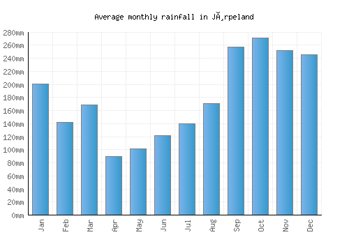 Jørpeland monthly rainfall chart (mm)