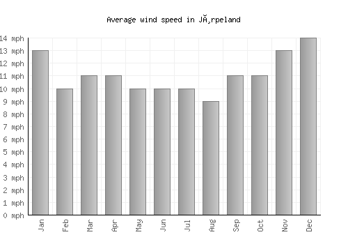Jørpeland average winspeed by month (mph)