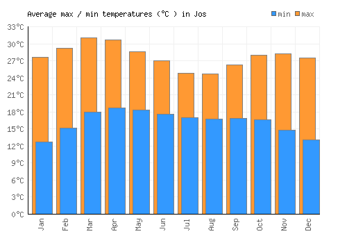 Jos average minimum / maximum temperatures (Celsius)