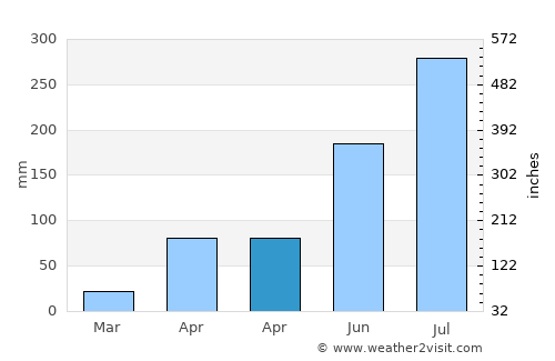 Jos average rain in April