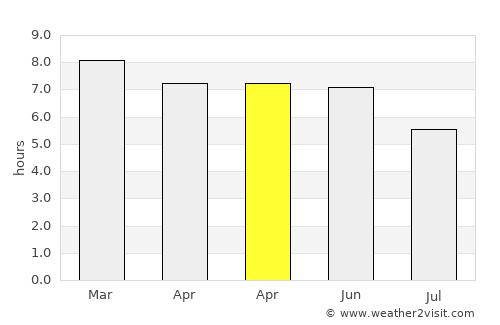 Jos average rain in April