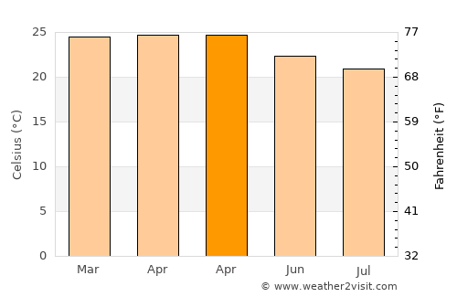 Jos average temperature in April
