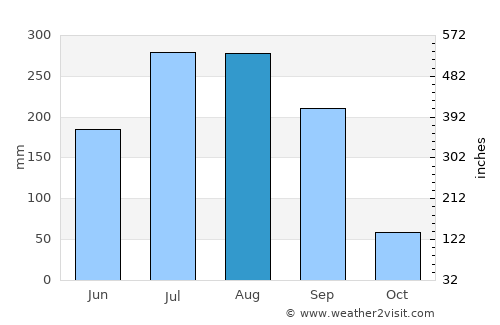 Jos average rain in August
