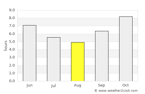 Jos average rain in August