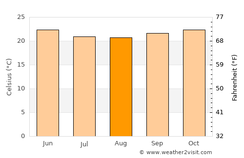 Jos average temperature in August
