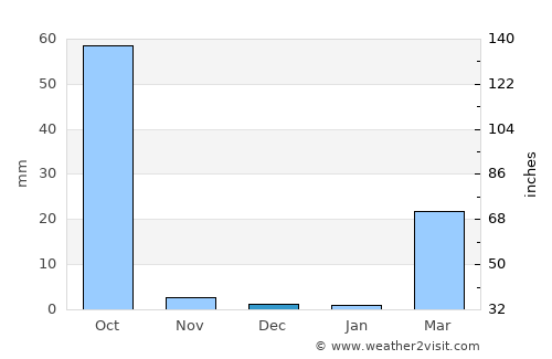 Jos average rain in December