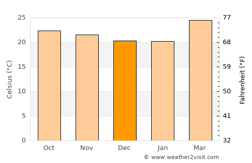 Jos average temperature in December