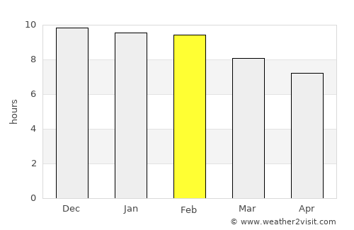 Jos average rain in February