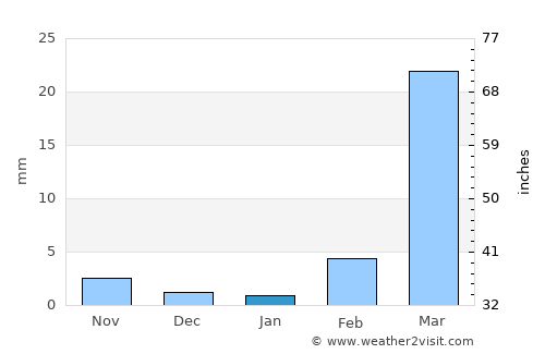 Jos average rain in January