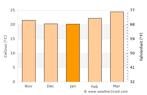 Jos average temperature in January